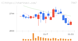 エフピコ(7947)の日足チャート