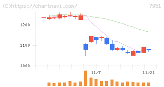 ヤマハ(7951)の日足チャート
