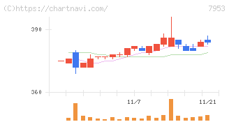 菊水化学工業(7953)の日足チャート