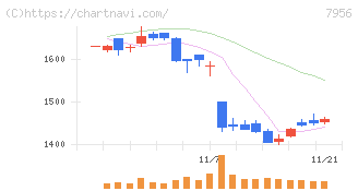 ピジョン(7956)の日足チャート