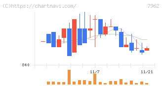 キングジム(7962)の日足チャート