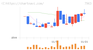 興研(7963)の日足チャート
