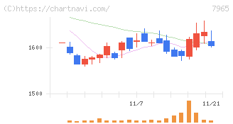 象印マホービン(7965)の日足チャート