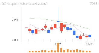 リンテック(7966)の日足チャート