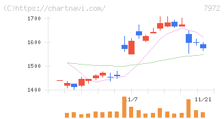 イトーキ(7972)の日足チャート