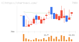 重松製作所(7980)の日足チャート