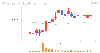 ニフコ(7988)の日足チャート