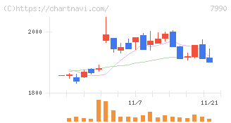 グローブライド(7990)の日足チャート