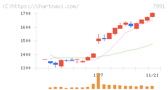 マミヤ・オーピー(7991)の日足チャート