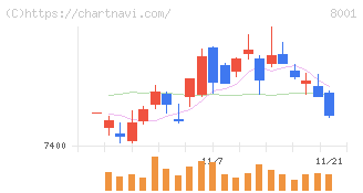 伊藤忠商事(8001)の日足チャート