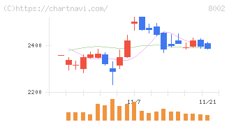 丸紅(8002)の日足チャート