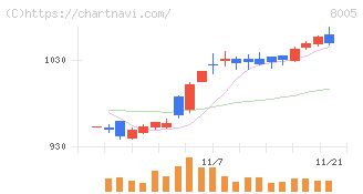 スクロール(8005)の日足チャート