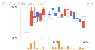 ユアサ・フナショク(8006)の日足チャート
