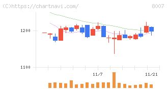 高島(8007)の日足チャート