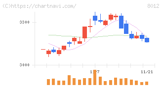 長瀬産業(8012)の日足チャート
