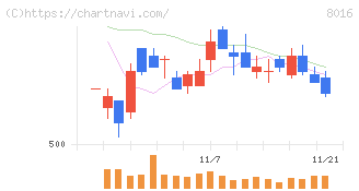 オンワードホールディングス(8016)の日足チャート