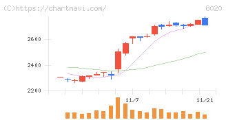 兼松(8020)の日足チャート