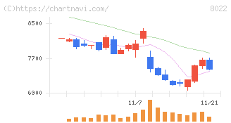 ミズノ(8022)の日足チャート