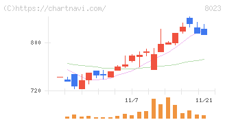 大興電子通信(8023)の日足チャート