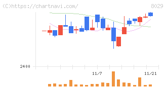 ルックホールディングス(8029)の日足チャート