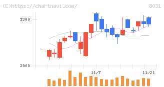 三井物産(8031)の日足チャート