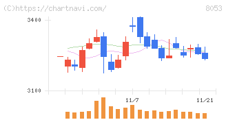 住友商事(8053)の日足チャート