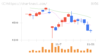 ＢＩＰＲＯＧＹ(8056)の日足チャート