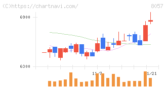 内田洋行(8057)の日足チャート