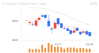 三菱商事(8058)の日足チャート