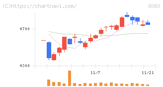 キヤノンマーケティングジャパン(8060)の日足チャート