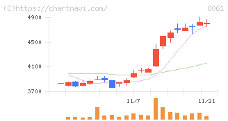 西華産業(8061)の日足チャート