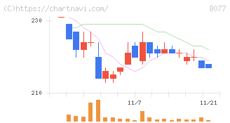 トルク(8077)の日足チャート
