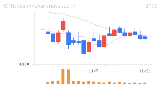 正栄食品工業(8079)の日足チャート