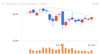 ニプロ(8086)の日足チャート