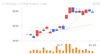 極東貿易(8093)の日足チャート