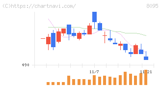 アステナホールディングス(8095)の日足チャート