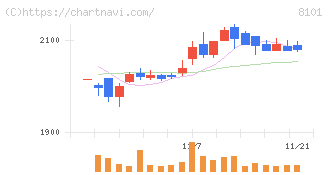 ＧＳＩクレオス(8101)の日足チャート
