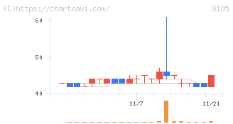 堀田丸正(8105)の日足チャート