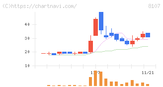 キムラタン(8107)の日足チャート