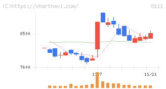 ゴールドウイン(8111)の日足チャート