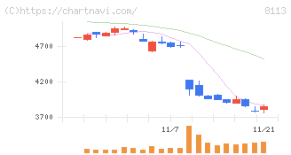 ユニ・チャーム(8113)の日足チャート
