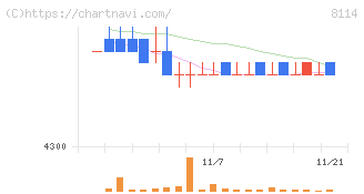 デサント(8114)の日足チャート