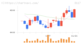 中央自動車工業(8117)の日足チャート