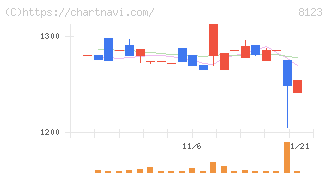 川辺(8123)の日足チャート