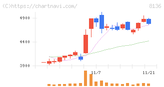 サンリオ(8136)の日足チャート