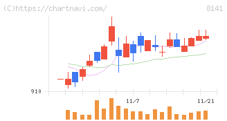 新光商事(8141)の日足チャート