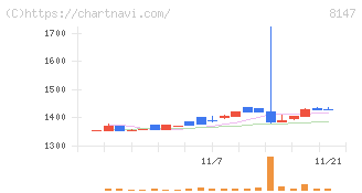 トミタ(8147)の日足チャート
