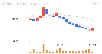 三信電気(8150)の日足チャート