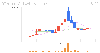 ソマール(8152)の日足チャート