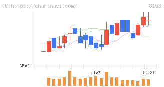 モスフードサービス(8153)の日足チャート